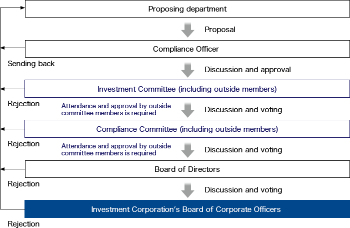 Flowchart of decision-making in asset acquisition and disposition with related party.